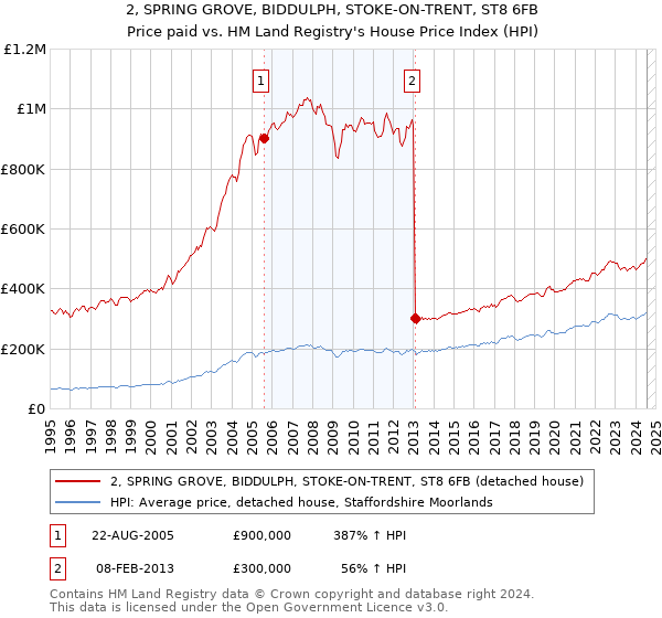 2, SPRING GROVE, BIDDULPH, STOKE-ON-TRENT, ST8 6FB: Price paid vs HM Land Registry's House Price Index