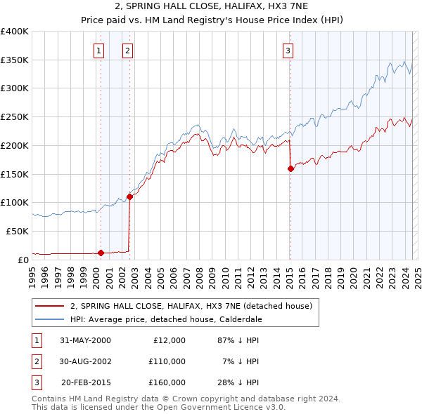 2, SPRING HALL CLOSE, HALIFAX, HX3 7NE: Price paid vs HM Land Registry's House Price Index