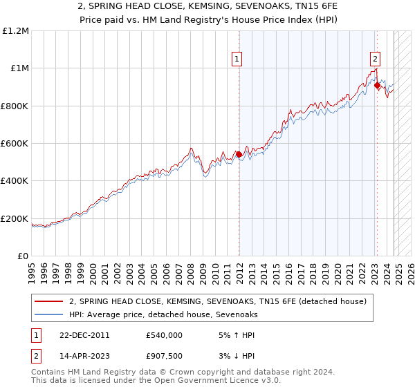 2, SPRING HEAD CLOSE, KEMSING, SEVENOAKS, TN15 6FE: Price paid vs HM Land Registry's House Price Index