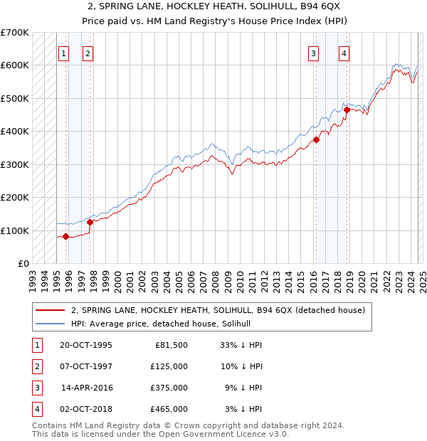 2, SPRING LANE, HOCKLEY HEATH, SOLIHULL, B94 6QX: Price paid vs HM Land Registry's House Price Index