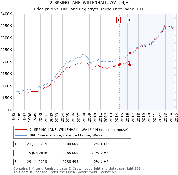 2, SPRING LANE, WILLENHALL, WV12 4JH: Price paid vs HM Land Registry's House Price Index