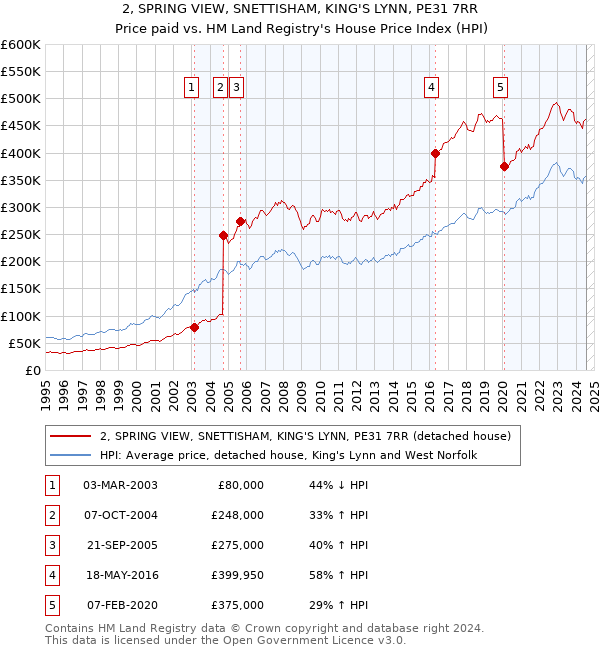 2, SPRING VIEW, SNETTISHAM, KING'S LYNN, PE31 7RR: Price paid vs HM Land Registry's House Price Index