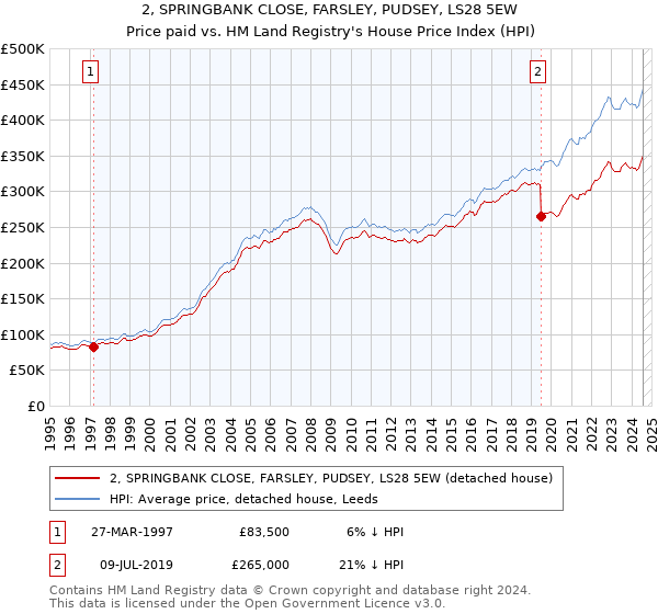 2, SPRINGBANK CLOSE, FARSLEY, PUDSEY, LS28 5EW: Price paid vs HM Land Registry's House Price Index