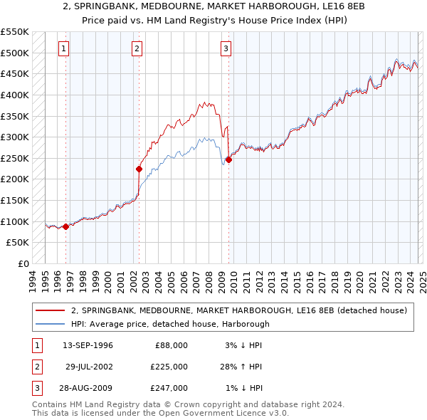 2, SPRINGBANK, MEDBOURNE, MARKET HARBOROUGH, LE16 8EB: Price paid vs HM Land Registry's House Price Index