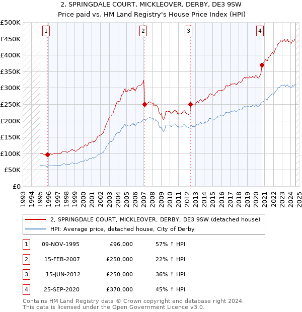 2, SPRINGDALE COURT, MICKLEOVER, DERBY, DE3 9SW: Price paid vs HM Land Registry's House Price Index