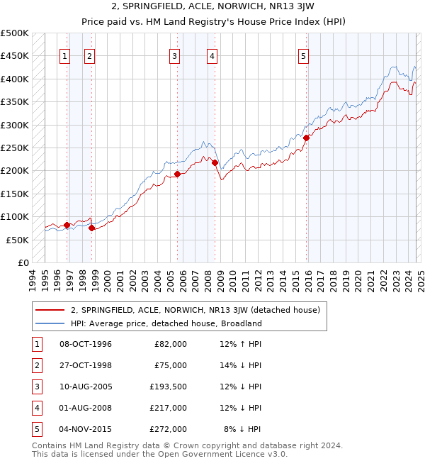 2, SPRINGFIELD, ACLE, NORWICH, NR13 3JW: Price paid vs HM Land Registry's House Price Index