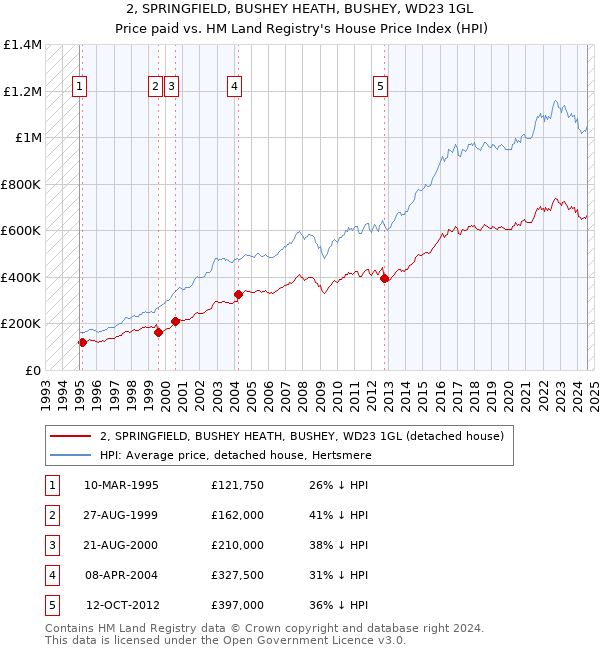 2, SPRINGFIELD, BUSHEY HEATH, BUSHEY, WD23 1GL: Price paid vs HM Land Registry's House Price Index