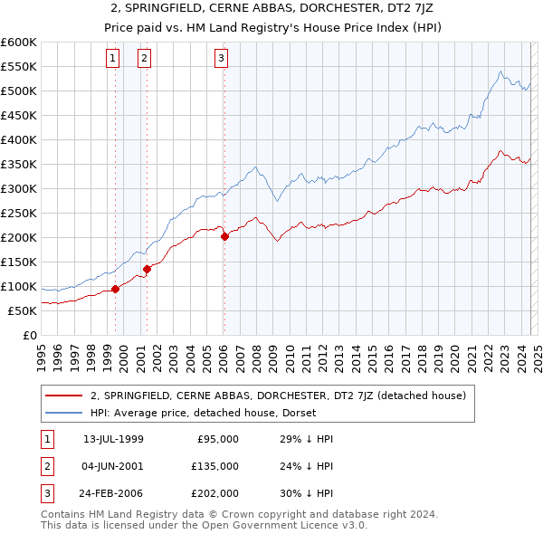 2, SPRINGFIELD, CERNE ABBAS, DORCHESTER, DT2 7JZ: Price paid vs HM Land Registry's House Price Index