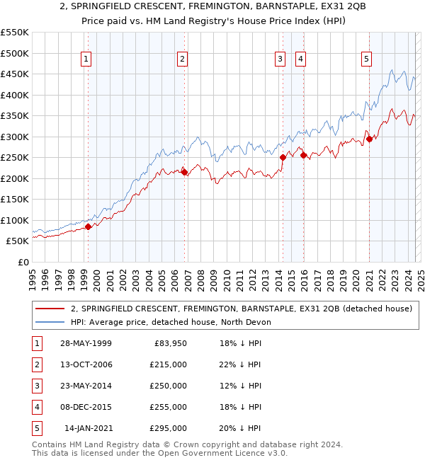 2, SPRINGFIELD CRESCENT, FREMINGTON, BARNSTAPLE, EX31 2QB: Price paid vs HM Land Registry's House Price Index