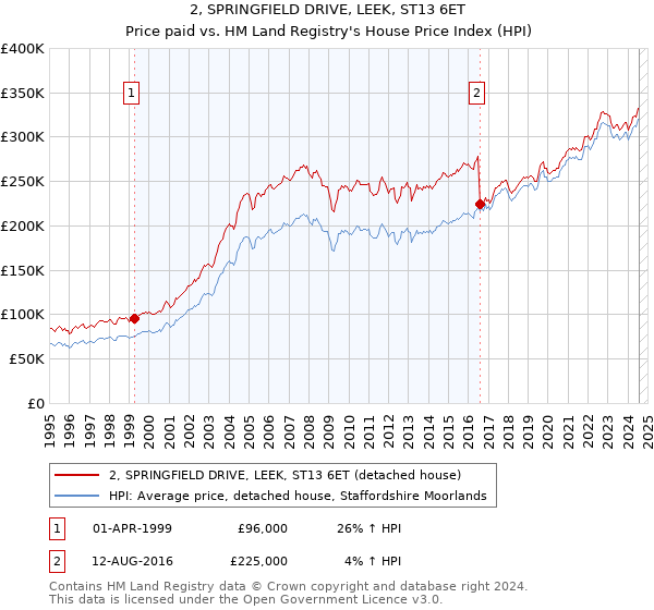 2, SPRINGFIELD DRIVE, LEEK, ST13 6ET: Price paid vs HM Land Registry's House Price Index