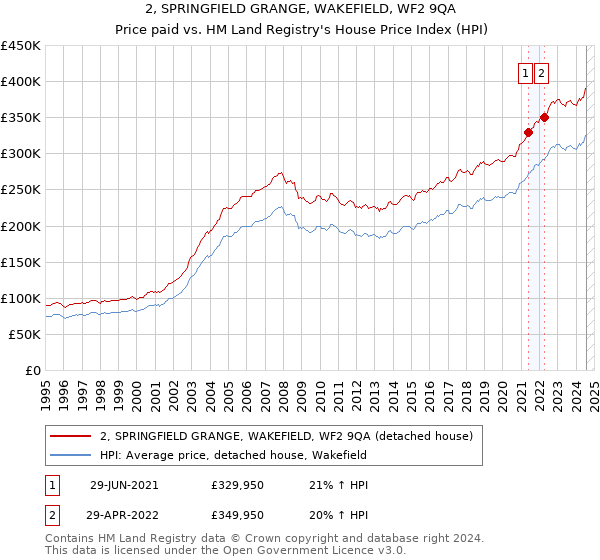 2, SPRINGFIELD GRANGE, WAKEFIELD, WF2 9QA: Price paid vs HM Land Registry's House Price Index