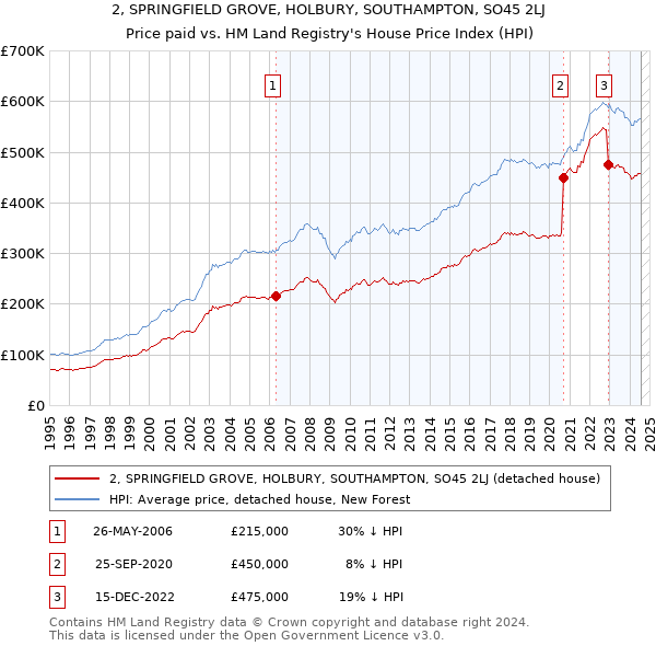 2, SPRINGFIELD GROVE, HOLBURY, SOUTHAMPTON, SO45 2LJ: Price paid vs HM Land Registry's House Price Index