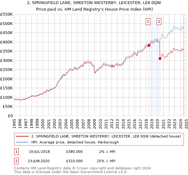 2, SPRINGFIELD LANE, SMEETON WESTERBY, LEICESTER, LE8 0QW: Price paid vs HM Land Registry's House Price Index