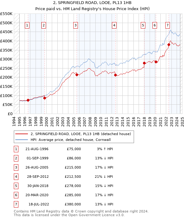 2, SPRINGFIELD ROAD, LOOE, PL13 1HB: Price paid vs HM Land Registry's House Price Index