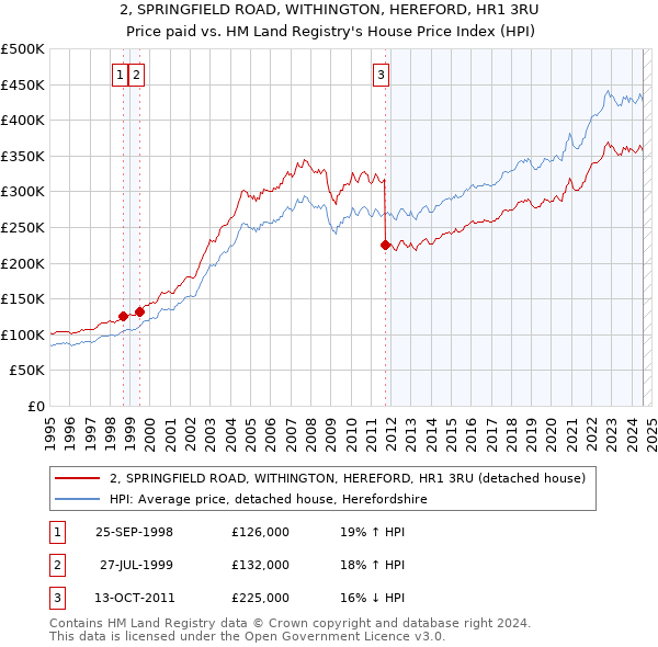 2, SPRINGFIELD ROAD, WITHINGTON, HEREFORD, HR1 3RU: Price paid vs HM Land Registry's House Price Index