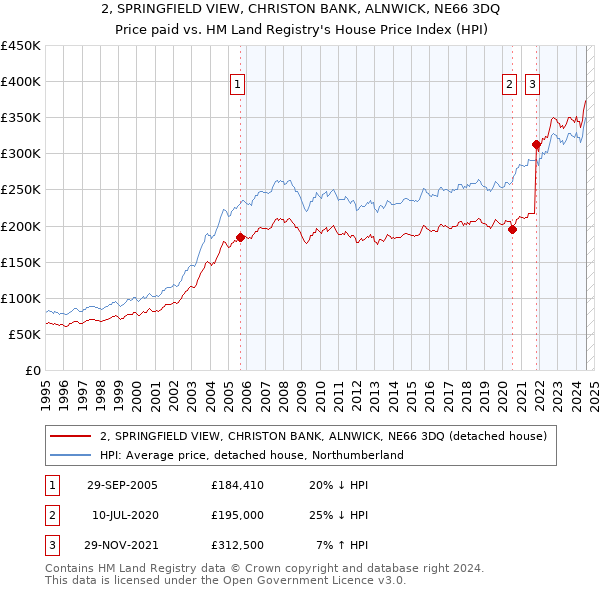 2, SPRINGFIELD VIEW, CHRISTON BANK, ALNWICK, NE66 3DQ: Price paid vs HM Land Registry's House Price Index