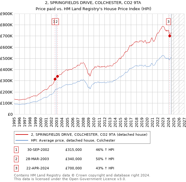 2, SPRINGFIELDS DRIVE, COLCHESTER, CO2 9TA: Price paid vs HM Land Registry's House Price Index