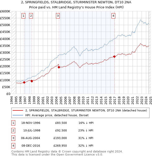 2, SPRINGFIELDS, STALBRIDGE, STURMINSTER NEWTON, DT10 2NA: Price paid vs HM Land Registry's House Price Index