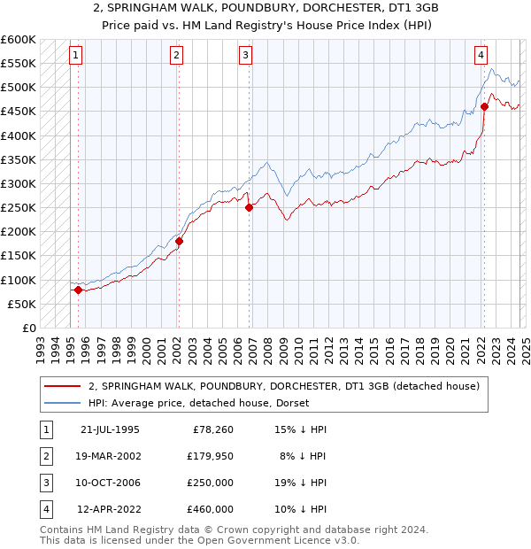 2, SPRINGHAM WALK, POUNDBURY, DORCHESTER, DT1 3GB: Price paid vs HM Land Registry's House Price Index