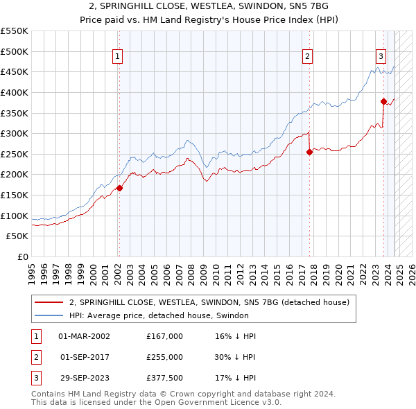 2, SPRINGHILL CLOSE, WESTLEA, SWINDON, SN5 7BG: Price paid vs HM Land Registry's House Price Index