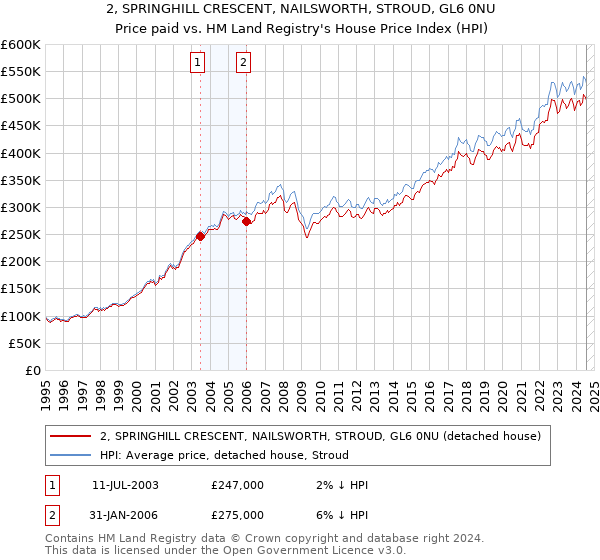 2, SPRINGHILL CRESCENT, NAILSWORTH, STROUD, GL6 0NU: Price paid vs HM Land Registry's House Price Index