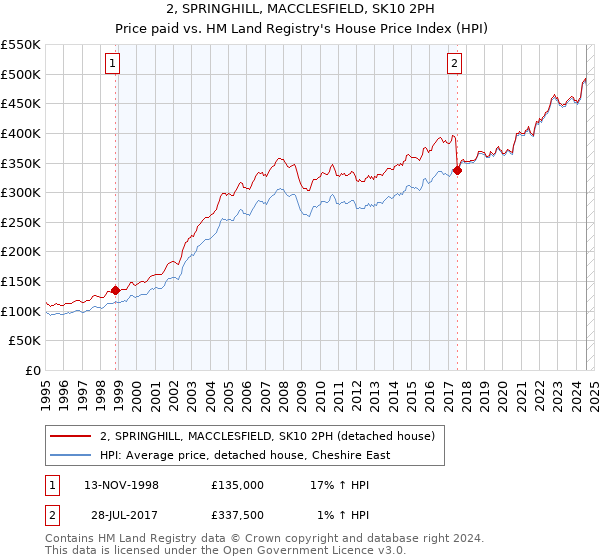 2, SPRINGHILL, MACCLESFIELD, SK10 2PH: Price paid vs HM Land Registry's House Price Index