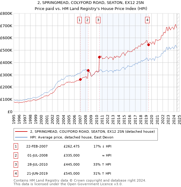 2, SPRINGMEAD, COLYFORD ROAD, SEATON, EX12 2SN: Price paid vs HM Land Registry's House Price Index