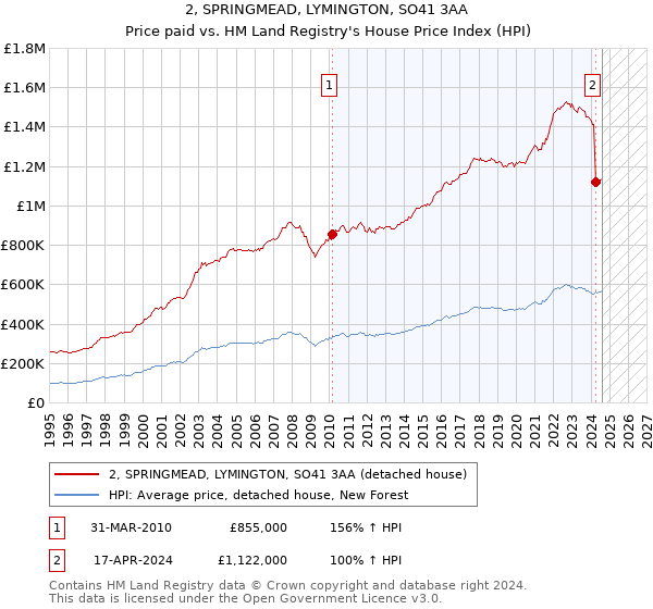 2, SPRINGMEAD, LYMINGTON, SO41 3AA: Price paid vs HM Land Registry's House Price Index