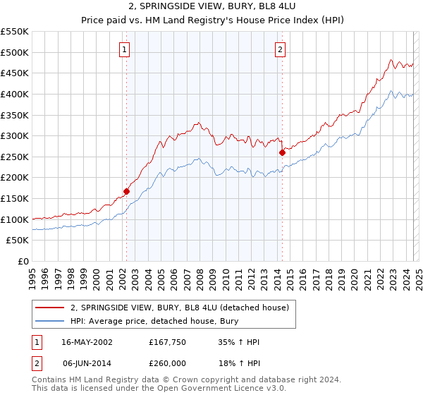 2, SPRINGSIDE VIEW, BURY, BL8 4LU: Price paid vs HM Land Registry's House Price Index