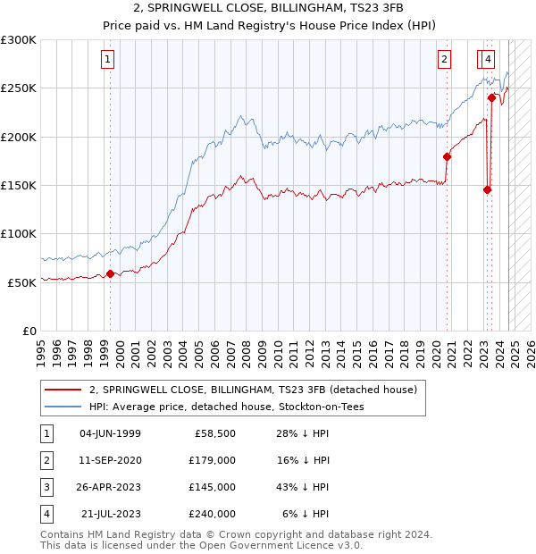 2, SPRINGWELL CLOSE, BILLINGHAM, TS23 3FB: Price paid vs HM Land Registry's House Price Index