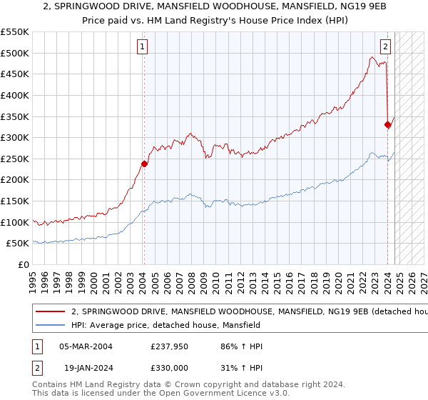 2, SPRINGWOOD DRIVE, MANSFIELD WOODHOUSE, MANSFIELD, NG19 9EB: Price paid vs HM Land Registry's House Price Index