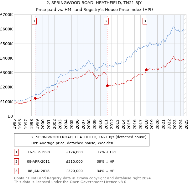 2, SPRINGWOOD ROAD, HEATHFIELD, TN21 8JY: Price paid vs HM Land Registry's House Price Index