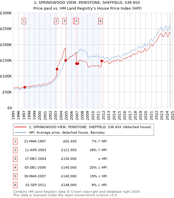 2, SPRINGWOOD VIEW, PENISTONE, SHEFFIELD, S36 6SX: Price paid vs HM Land Registry's House Price Index