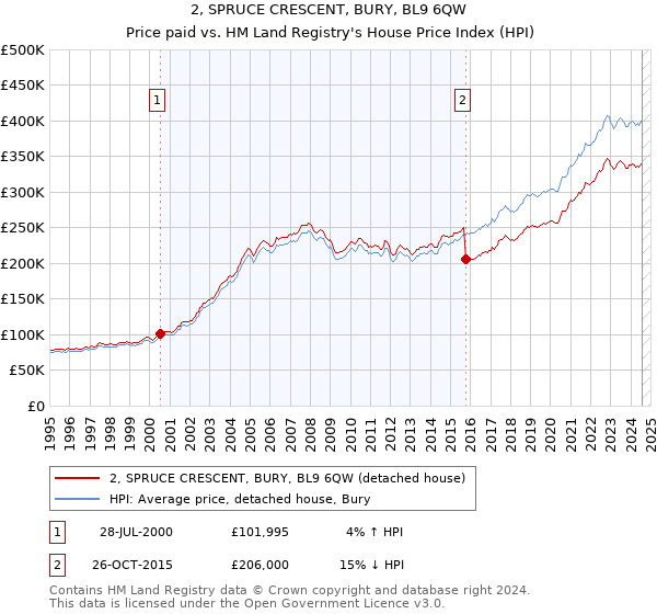 2, SPRUCE CRESCENT, BURY, BL9 6QW: Price paid vs HM Land Registry's House Price Index