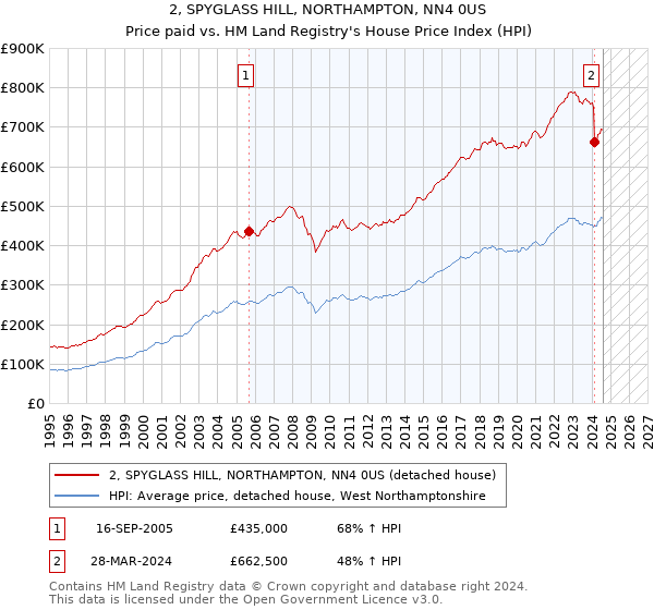 2, SPYGLASS HILL, NORTHAMPTON, NN4 0US: Price paid vs HM Land Registry's House Price Index