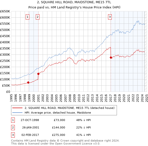 2, SQUARE HILL ROAD, MAIDSTONE, ME15 7TL: Price paid vs HM Land Registry's House Price Index