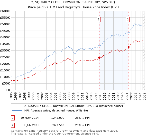 2, SQUAREY CLOSE, DOWNTON, SALISBURY, SP5 3LQ: Price paid vs HM Land Registry's House Price Index