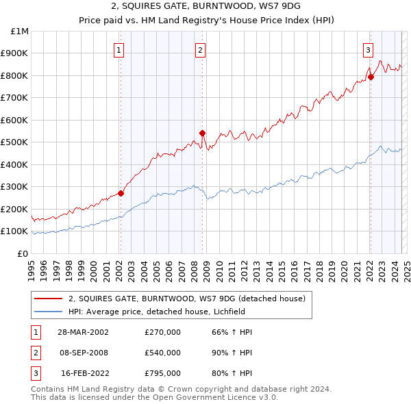 2, SQUIRES GATE, BURNTWOOD, WS7 9DG: Price paid vs HM Land Registry's House Price Index