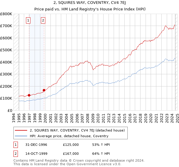 2, SQUIRES WAY, COVENTRY, CV4 7EJ: Price paid vs HM Land Registry's House Price Index