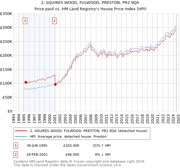 2, SQUIRES WOOD, FULWOOD, PRESTON, PR2 9QA: Price paid vs HM Land Registry's House Price Index