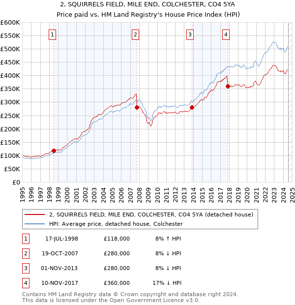 2, SQUIRRELS FIELD, MILE END, COLCHESTER, CO4 5YA: Price paid vs HM Land Registry's House Price Index