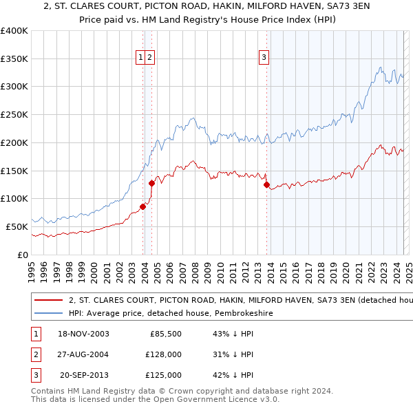 2, ST. CLARES COURT, PICTON ROAD, HAKIN, MILFORD HAVEN, SA73 3EN: Price paid vs HM Land Registry's House Price Index