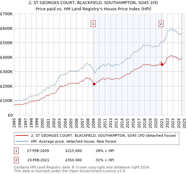 2, ST GEORGES COURT, BLACKFIELD, SOUTHAMPTON, SO45 1FD: Price paid vs HM Land Registry's House Price Index