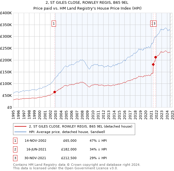 2, ST GILES CLOSE, ROWLEY REGIS, B65 9EL: Price paid vs HM Land Registry's House Price Index