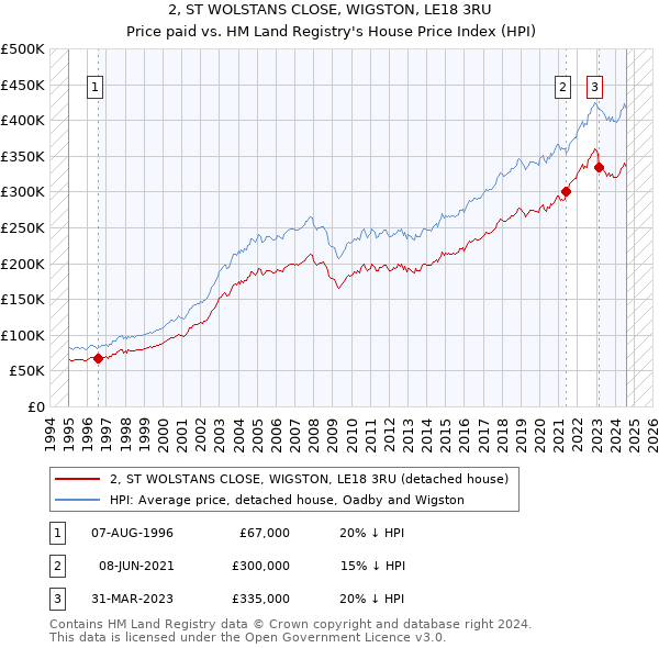 2, ST WOLSTANS CLOSE, WIGSTON, LE18 3RU: Price paid vs HM Land Registry's House Price Index