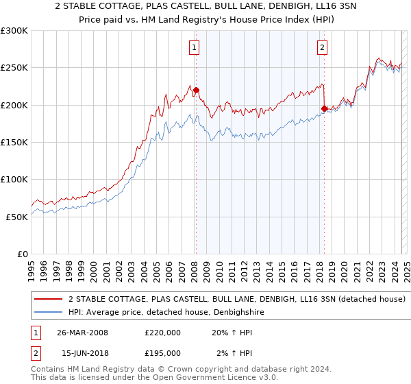 2 STABLE COTTAGE, PLAS CASTELL, BULL LANE, DENBIGH, LL16 3SN: Price paid vs HM Land Registry's House Price Index