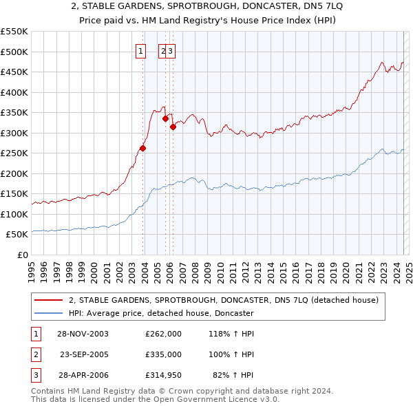 2, STABLE GARDENS, SPROTBROUGH, DONCASTER, DN5 7LQ: Price paid vs HM Land Registry's House Price Index