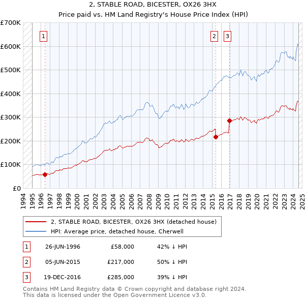 2, STABLE ROAD, BICESTER, OX26 3HX: Price paid vs HM Land Registry's House Price Index