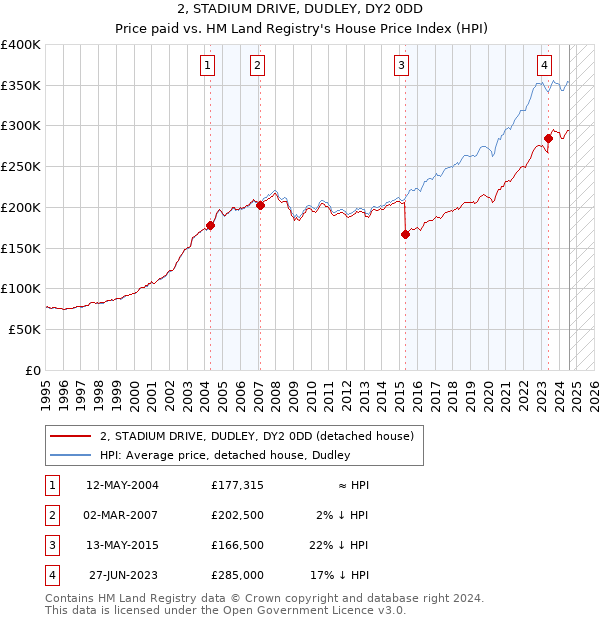 2, STADIUM DRIVE, DUDLEY, DY2 0DD: Price paid vs HM Land Registry's House Price Index