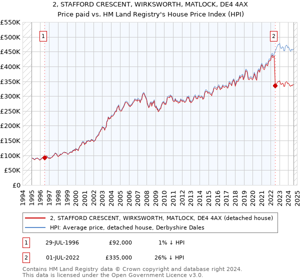 2, STAFFORD CRESCENT, WIRKSWORTH, MATLOCK, DE4 4AX: Price paid vs HM Land Registry's House Price Index